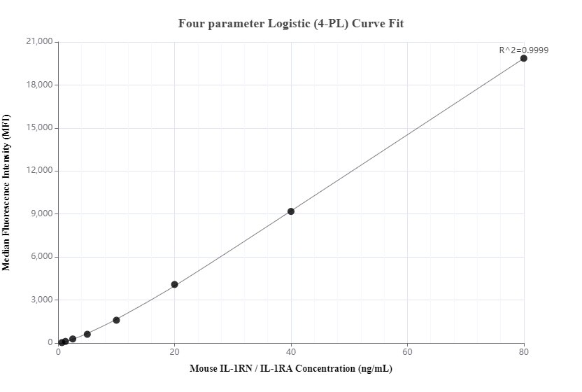 Cytometric bead array standard curve of MP00353-2, MOUSE IL-1RA Recombinant Matched Antibody Pair - PBS only. Capture antibody: 83335-4-PBS. Detection antibody: 83335-3-PBS. Standard: Eg0685. Range: 0.625-80 ng/mL.  